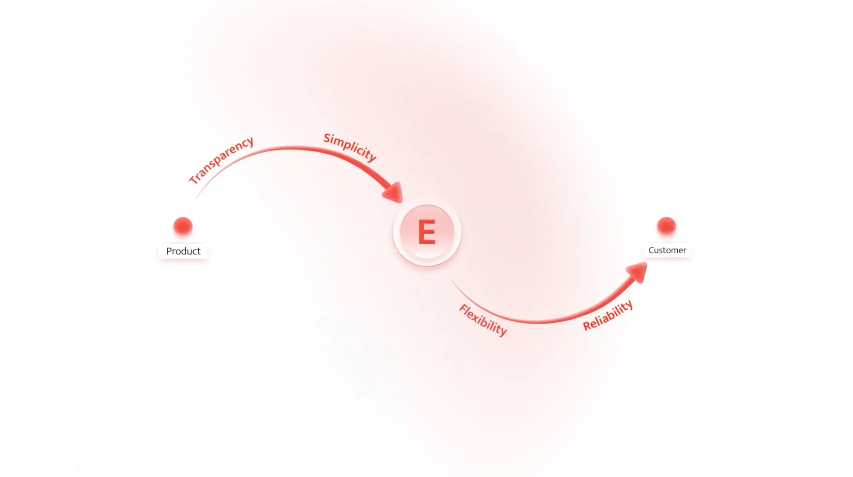 Elixir order journey: Product to Customer
